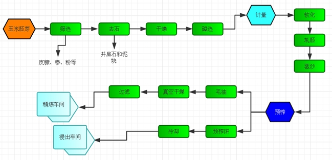 玉米胚芽油成套加工工程设备(图1)