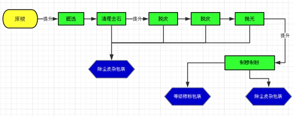 玉米成套设备日加工15吨(图1)