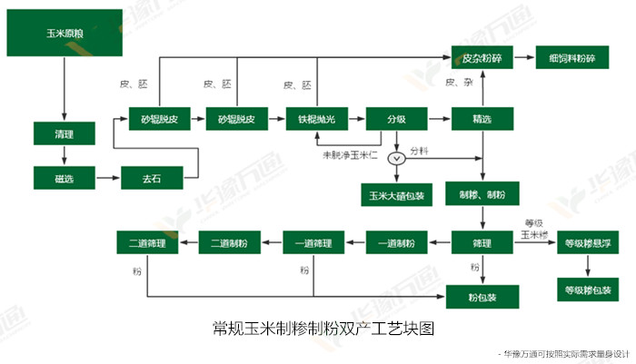 日产100吨玉米加工成套设备工艺